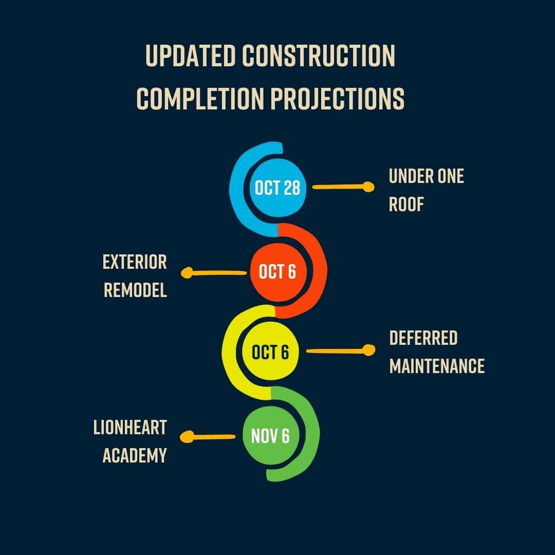 construction projections
